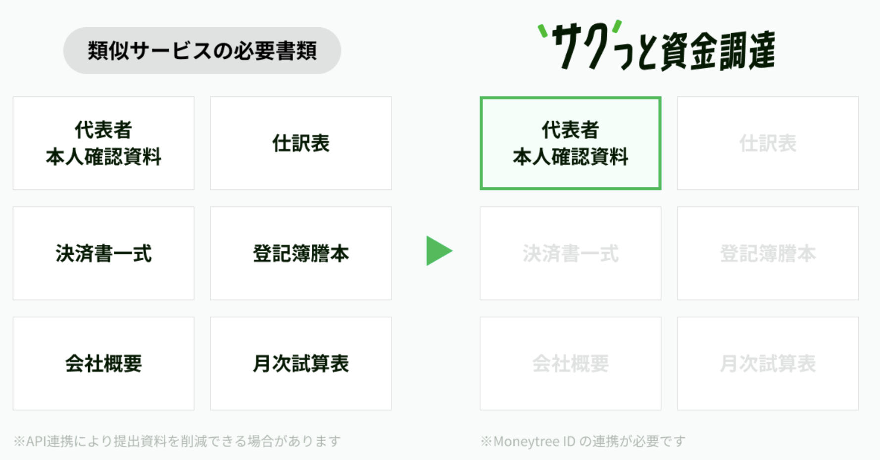 マネーツリー、将来の売上をいま現金化できる「サクっと資金調達」 と